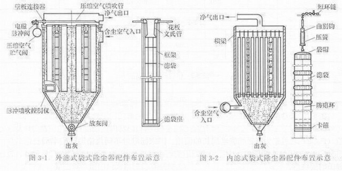 常用除尘器布袋的组成与分类