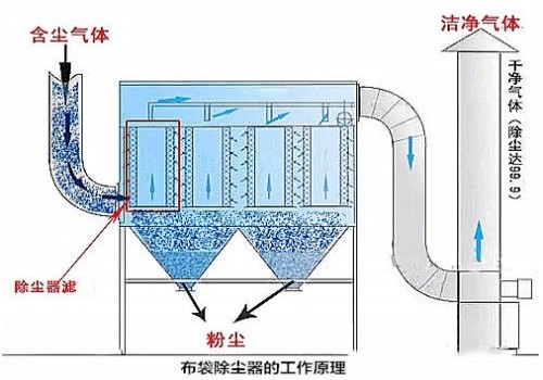 布袋式除尘器是如何进行过滤的？