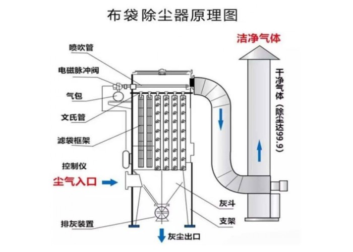 布袋除尘器的基础知识及工作原理